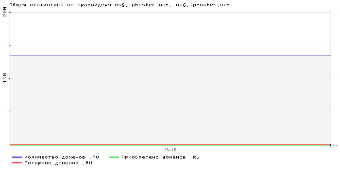 ���������� �� ���������� ns0.iphoster.net. ns6.iphoster.net.